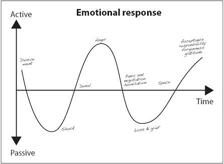 Emotional Response