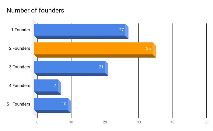 Number of Founders