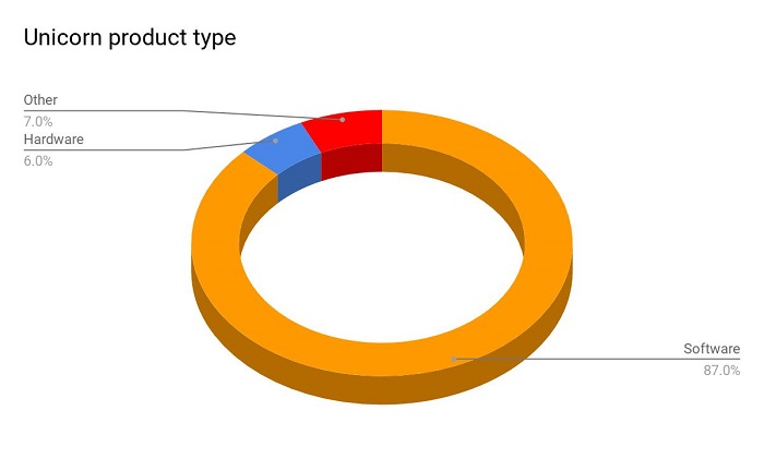 Unicorn Products Type