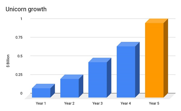 Unicorn Growth